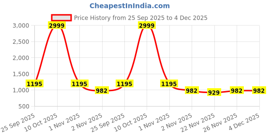 myntra.com Mitera Floral Printed Banarasi Saree mitera Price History Graph from 25 Sep 2025 to 4 Dec 2025