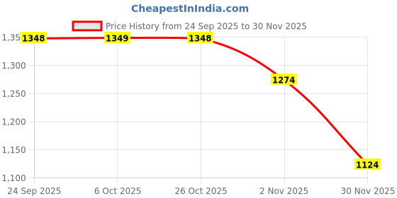 myntra.com Mitera Floral Printed Banarasi Saree mitera Price History Graph from 24 Sep 2025 to 30 Nov 2025