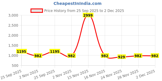 myntra.com Mitera Floral Printed Banarasi Saree With Blouse Piece mitera Price History Graph from 25 Sep 2025 to 2 Dec 2025
