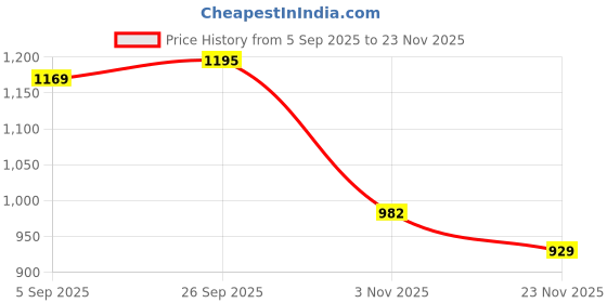 myntra.com Mitera Floral Printed Banarasi Sarees With Blouse mitera Price History Graph from 5 Sep 2025 to 23 Nov 2025