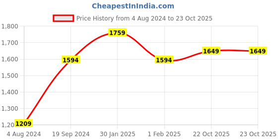 myntra.com Mitera Floral Printed Beads and Stones Organza Saree mitera Price History Graph from 4 Aug 2024 to 22 Oct 2025
