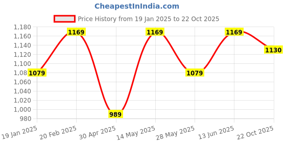 myntra.com Mitera Floral Printed Beads and Stones Saree mitera Price History Graph from 19 Jan 2025 to 22 Oct 2025