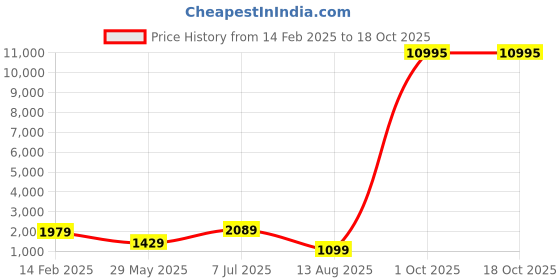 myntra.com Mitera Floral Printed Beads and StonesSaree mitera Price History Graph from 14 Feb 2025 to 18 Oct 2025