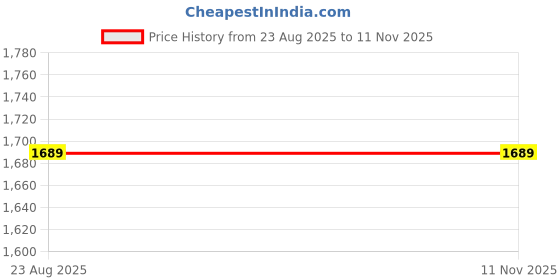 myntra.com Mitera Floral Printed Brasso Saree mitera Price History Graph from 23 Aug 2025 to 10 Nov 2025