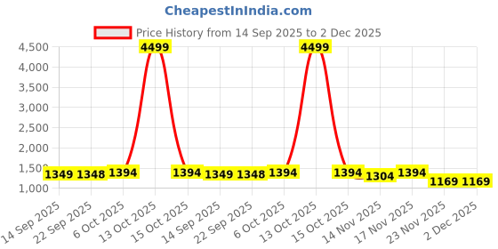 myntra.com Mitera Floral Printed Chinon Saree mitera Price History Graph from 14 Sep 2025 to 1 Dec 2025