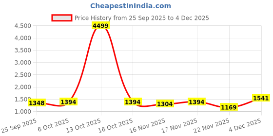 myntra.com Mitera Floral Printed Chinon Saree mitera Price History Graph from 25 Sep 2025 to 4 Dec 2025