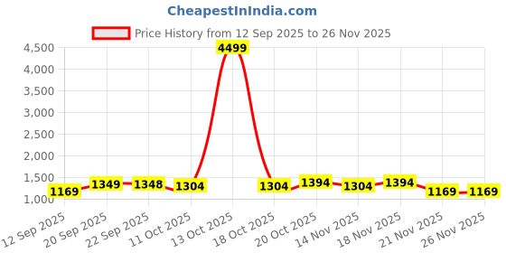 myntra.com Mitera Floral Printed Chinon Saree With Blouse Piece mitera Price History Graph from 12 Sep 2025 to 25 Nov 2025