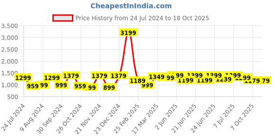 myntra.com Mitera Floral Printed Crepe Saree mitera Price History Graph from 24 Jul 2024 to 18 Oct 2025