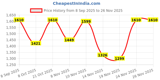 myntra.com Mitera Floral Printed Embellished Mirror Work Pure Chiffon Saree mitera Price History Graph from 8 Sep 2025 to 25 Nov 2025