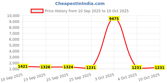 myntra.com Mitera Floral Printed Embellished Mirror Work Pure Chiffon Saree mitera Price History Graph from 10 Sep 2025 to 10 Oct 2025
