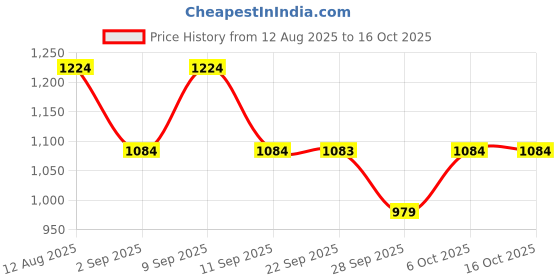 myntra.com Mitera Floral Printed Embroidered Pure Georgette Saree mitera Price History Graph from 12 Aug 2025 to 16 Oct 2025