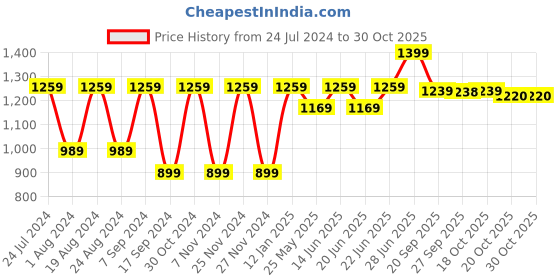 myntra.com Mitera Floral Printed Embroidered Saree mitera Price History Graph from 24 Jul 2024 to 30 Oct 2025