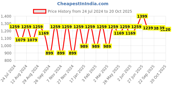myntra.com Mitera Floral Printed Embroidered Sequinned Saree mitera Price History Graph from 24 Jul 2024 to 18 Oct 2025