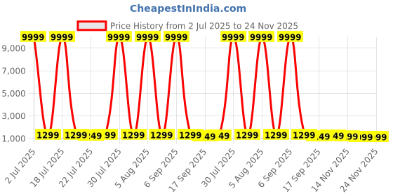 myntra.com Mitera Floral Printed Gotta Patti Anarkali Kurta With Trousers & Dupatta mitera Price History Graph from 2 Jul 2025 to 23 Nov 2025
