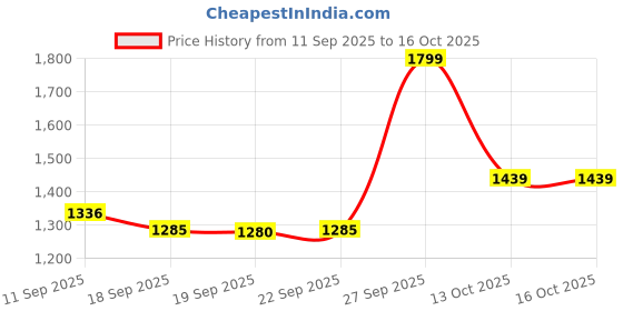myntra.com Mitera Floral Printed Indie Florals Saree mitera Price History Graph from 11 Sep 2025 to 16 Oct 2025