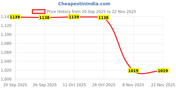 myntra.com Mitera Floral Printed Jamdani Saree With Blouse mitera Price History Graph from 20 Sep 2025 to 22 Nov 2025