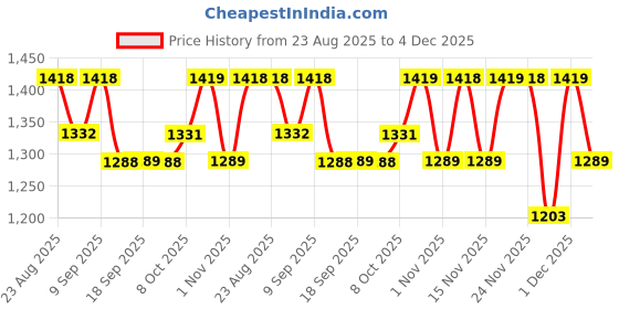 myntra.com Mitera Floral Printed Kalamkari Saree mitera Price History Graph from 23 Aug 2025 to 4 Dec 2025