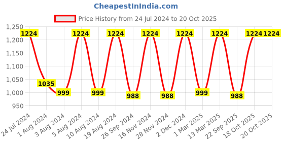 myntra.com Mitera Floral Printed Kanjeevaram Zari Saree mitera Price History Graph from 24 Jul 2024 to 19 Oct 2025