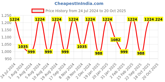 myntra.com Mitera Floral Printed Kanjeevaram Zari Saree mitera Price History Graph from 24 Jul 2024 to 19 Oct 2025