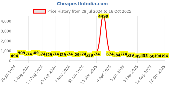 myntra.com Mitera Floral Printed Khadi Zari Saree mitera Price History Graph from 29 Jul 2024 to 15 Oct 2025