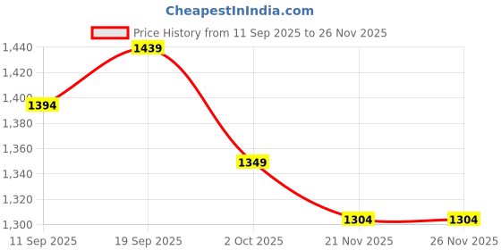 myntra.com Mitera Floral Printed Kutchi Mirror Work Lace Border Saree mitera Price History Graph from 11 Sep 2025 to 24 Nov 2025