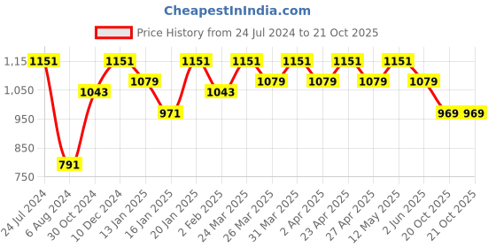 myntra.com Mitera Floral Printed Linen Blend Saree mitera Price History Graph from 24 Jul 2024 to 20 Oct 2025