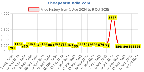 myntra.com Mitera Floral Printed Linen Blend Saree mitera Price History Graph from 1 Aug 2024 to 9 Oct 2025