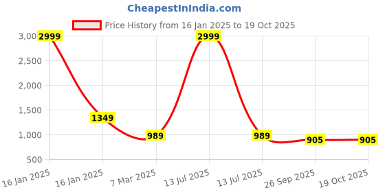 myntra.com Mitera Floral Printed Linen Straight Kurta with Palazzos mitera Price History Graph from 16 Jan 2025 to 18 Oct 2025