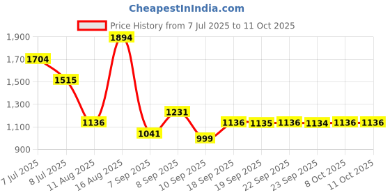 myntra.com Mitera Floral Printed Mirror Work Pure Chiffon Saree mitera Price History Graph from 7 Jul 2025 to 8 Oct 2025