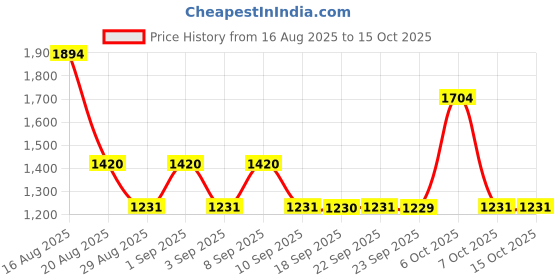 myntra.com Mitera Floral Printed Mirror Work Pure Chiffon Saree mitera Price History Graph from 16 Aug 2025 to 14 Oct 2025