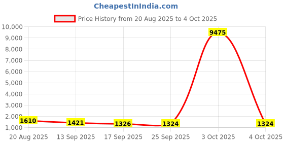 myntra.com Mitera Floral Printed Mirror Work Pure Chiffon Saree mitera Price History Graph from 20 Aug 2025 to 4 Oct 2025