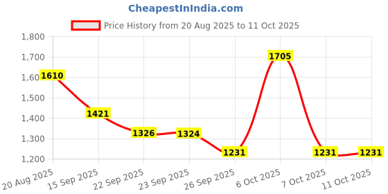 myntra.com Mitera Floral Printed Mirror Work Pure Chiffon Saree mitera Price History Graph from 20 Aug 2025 to 11 Oct 2025