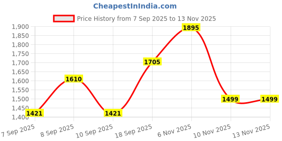 myntra.com Mitera Floral Printed Mirror Work Pure Chiffon Saree mitera Price History Graph from 7 Sep 2025 to 12 Nov 2025