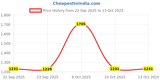myntra.com Mitera Floral Printed Mirror Work Pure Chiffon Saree mitera Price History Graph from 22 Sep 2025 to 13 Oct 2025