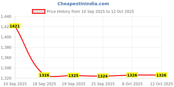myntra.com Mitera Floral Printed Mirror Work Pure Chiffon Saree mitera Price History Graph from 10 Sep 2025 to 11 Oct 2025