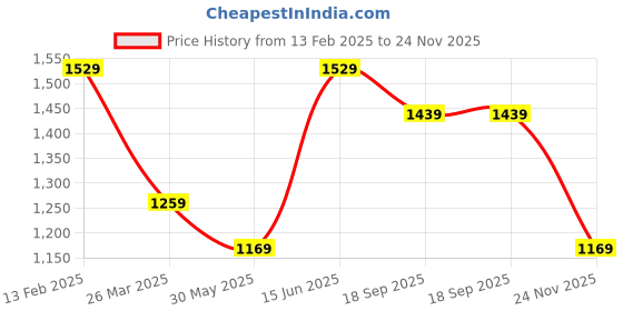 myntra.com Mitera Floral Printed Mirror Work Saree mitera Price History Graph from 13 Feb 2025 to 24 Nov 2025