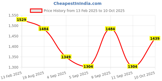 myntra.com Mitera Floral Printed Mirror Work Saree mitera Price History Graph from 13 Feb 2025 to 10 Oct 2025