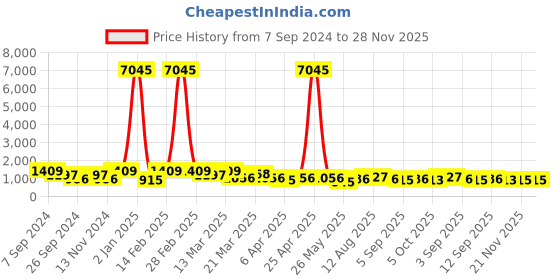 myntra.com Mitera Floral Printed Organza Saree mitera Price History Graph from 7 Sep 2024 to 28 Nov 2025