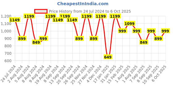 myntra.com Mitera Floral Printed Pure Chiffon Bagru Saree mitera Price History Graph from 24 Jul 2024 to 4 Oct 2025