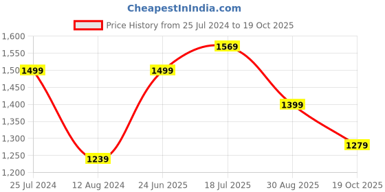 myntra.com Mitera Floral Printed Pure Chiffon Bagru Saree mitera Price History Graph from 25 Jul 2024 to 19 Oct 2025