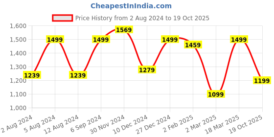 myntra.com Mitera Floral Printed Pure Chiffon Designer Bagru Saree mitera Price History Graph from 2 Aug 2024 to 19 Oct 2025