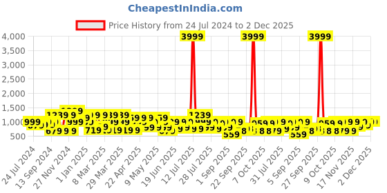 myntra.com Mitera Floral Printed Pure Chiffon Saree mitera Price History Graph from 24 Jul 2024 to 1 Dec 2025