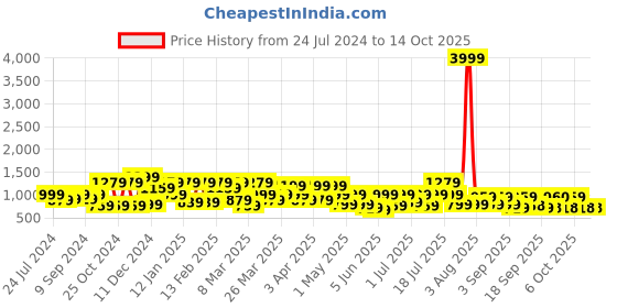 myntra.com Mitera Floral Printed Pure Chiffon Saree mitera Price History Graph from 24 Jul 2024 to 14 Oct 2025