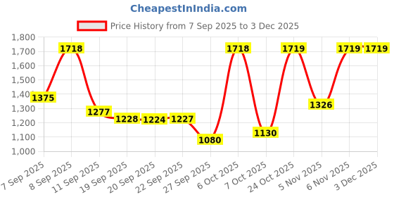 myntra.com Mitera Floral Printed Pure Cotton Ready to Wear Saree mitera Price History Graph from 7 Sep 2025 to 2 Dec 2025