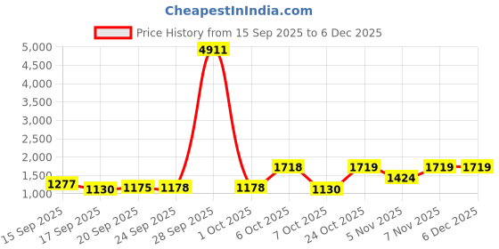 myntra.com Mitera Floral Printed Pure Cotton Ready to Wear Saree mitera Price History Graph from 15 Sep 2025 to 3 Dec 2025