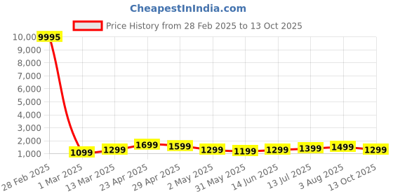 myntra.com Mitera Floral Printed Pure Cotton Saree mitera Price History Graph from 28 Feb 2025 to 13 Oct 2025