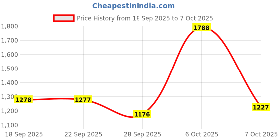 myntra.com Mitera Floral Printed Pure Crepe Saree mitera Price History Graph from 18 Sep 2025 to 7 Oct 2025