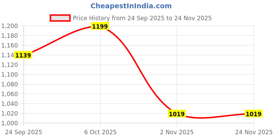 myntra.com Mitera Floral Printed Pure Georgette Jamdani Saree mitera Price History Graph from 24 Sep 2025 to 23 Nov 2025