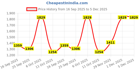 myntra.com Mitera Floral Printed Pure Georgette Ready To Wear Saree mitera Price History Graph from 16 Sep 2025 to 4 Dec 2025