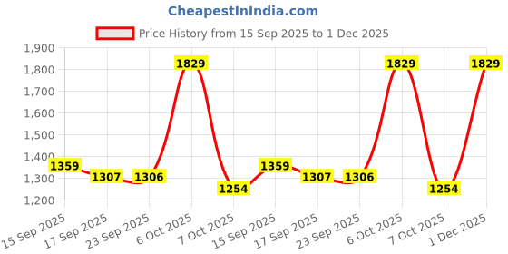 myntra.com Mitera Floral Printed Pure Georgette Ready to Wear Saree mitera Price History Graph from 15 Sep 2025 to 1 Dec 2025